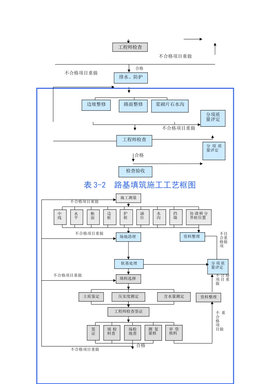 表5-主要施工工艺框图_第2页