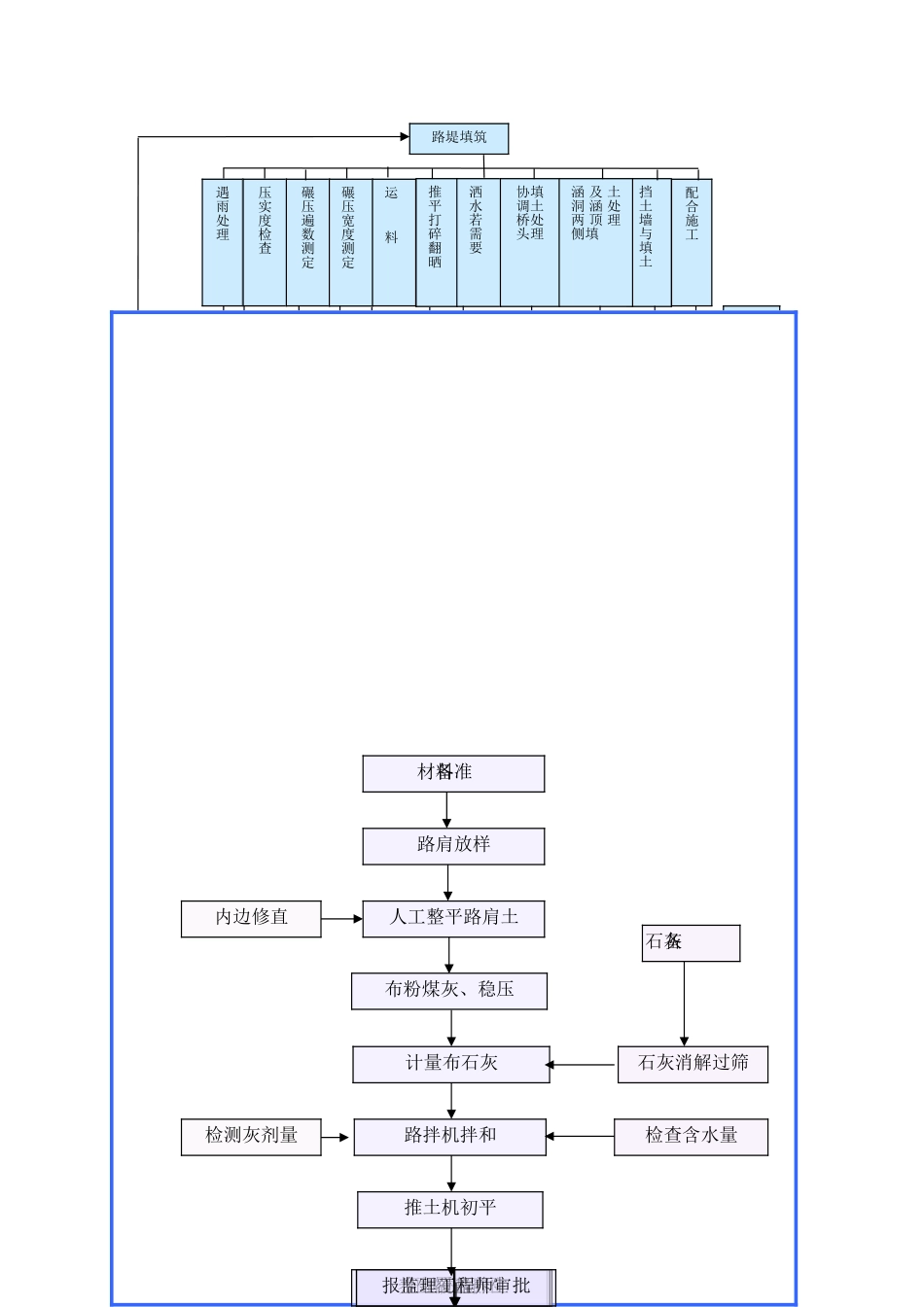 表5-主要施工工艺框图_第3页