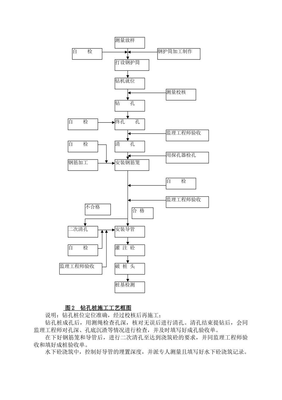 表5施工工艺框图_第2页