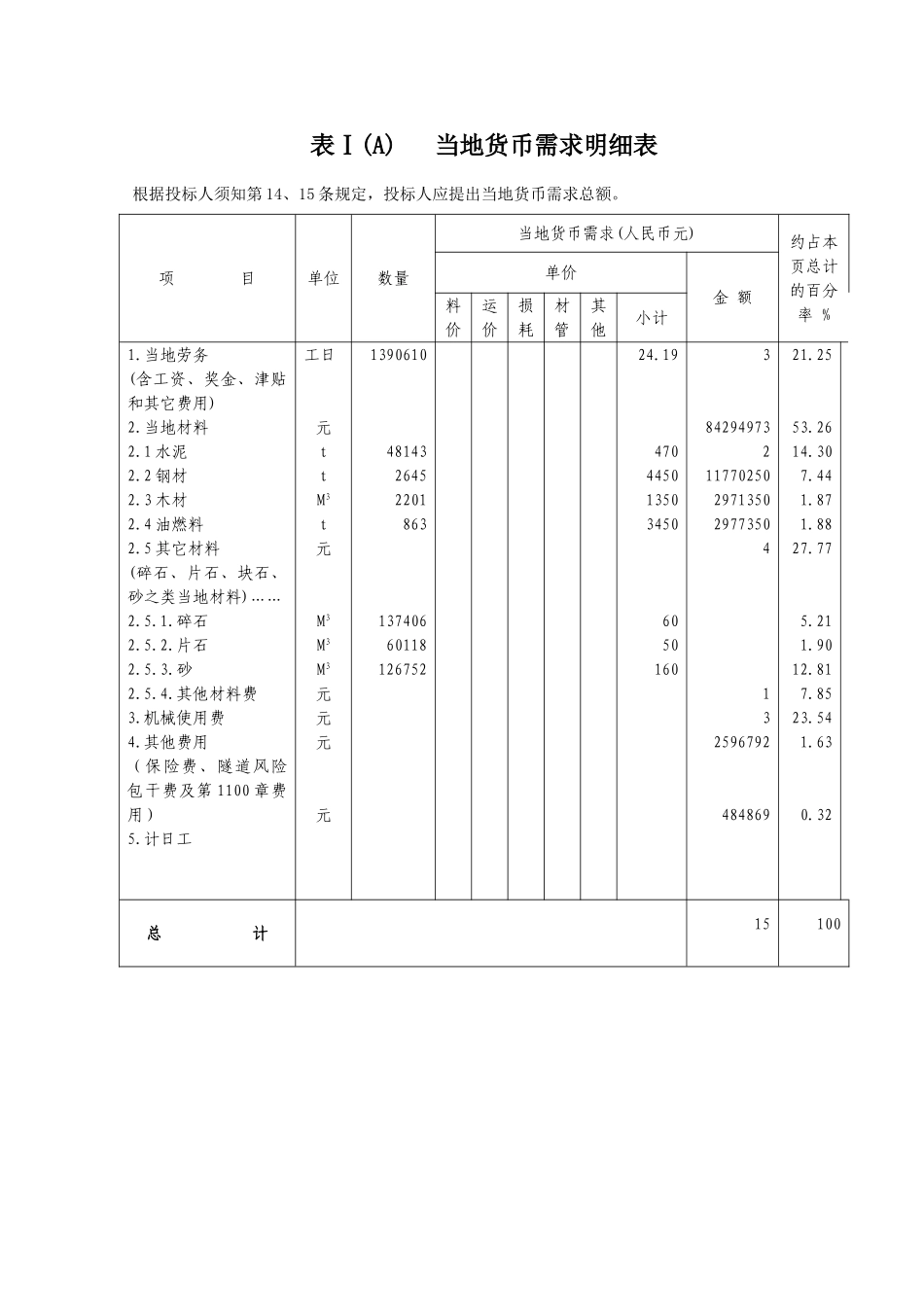 表格、清单说明、计日工明细表_第3页