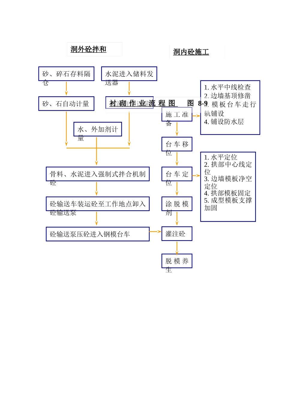 衬砌工艺流程图_第1页