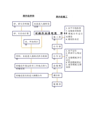 衬砌工艺流程图