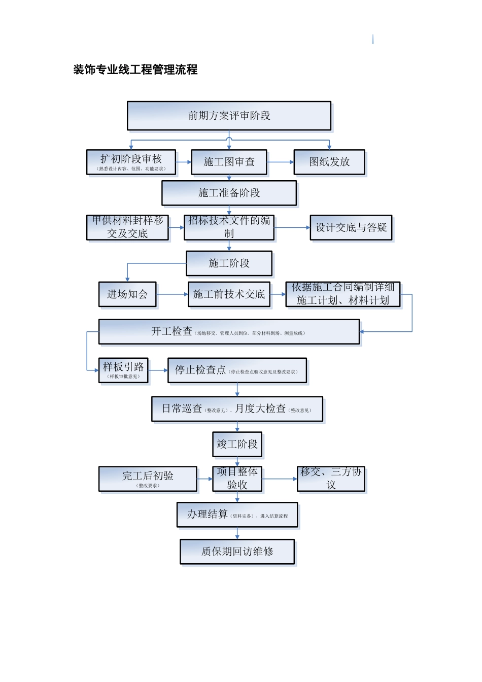 装饰工程管理实施细则_第2页