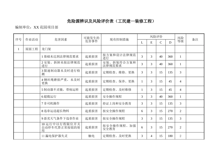 装饰装修工程施工危害辨识及风险评价表_第1页
