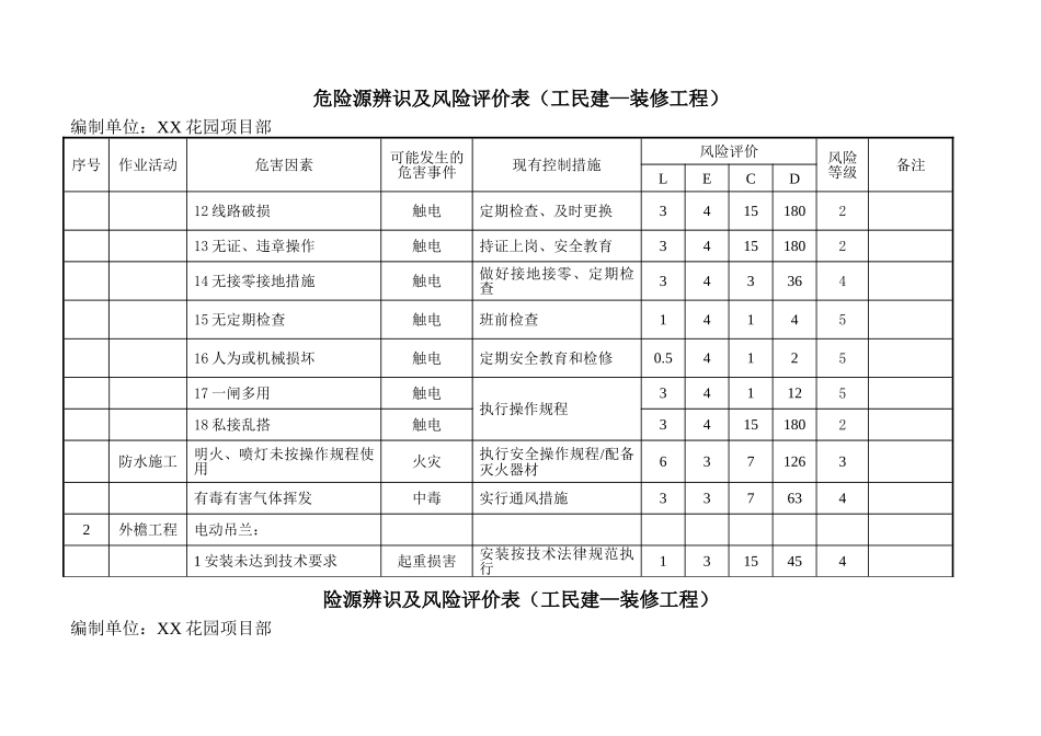 装饰装修工程施工危害辨识及风险评价表_第2页