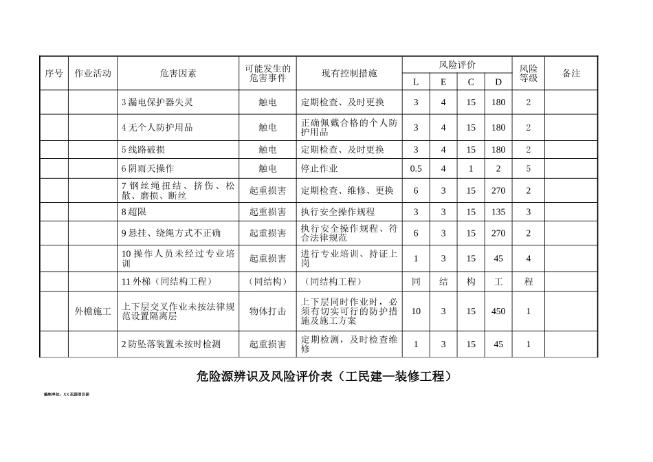 装饰装修工程施工危害辨识及风险评价表_第3页