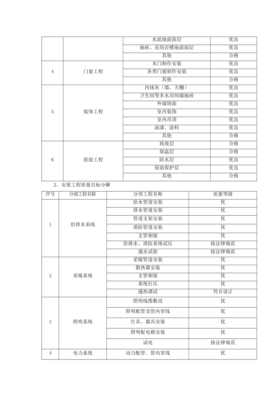 西宁某高层住宅质量管理方案_第2页