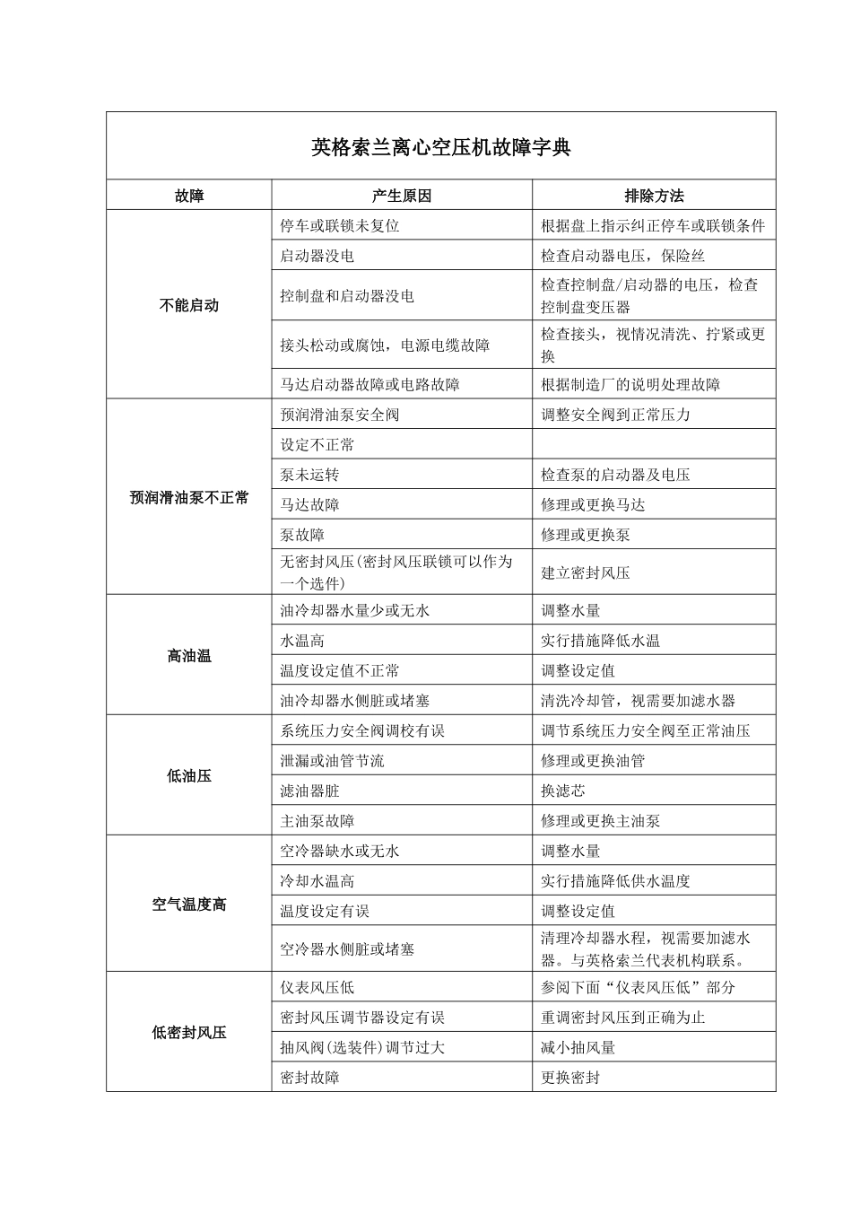西昌卷烟分厂故障字典_第1页