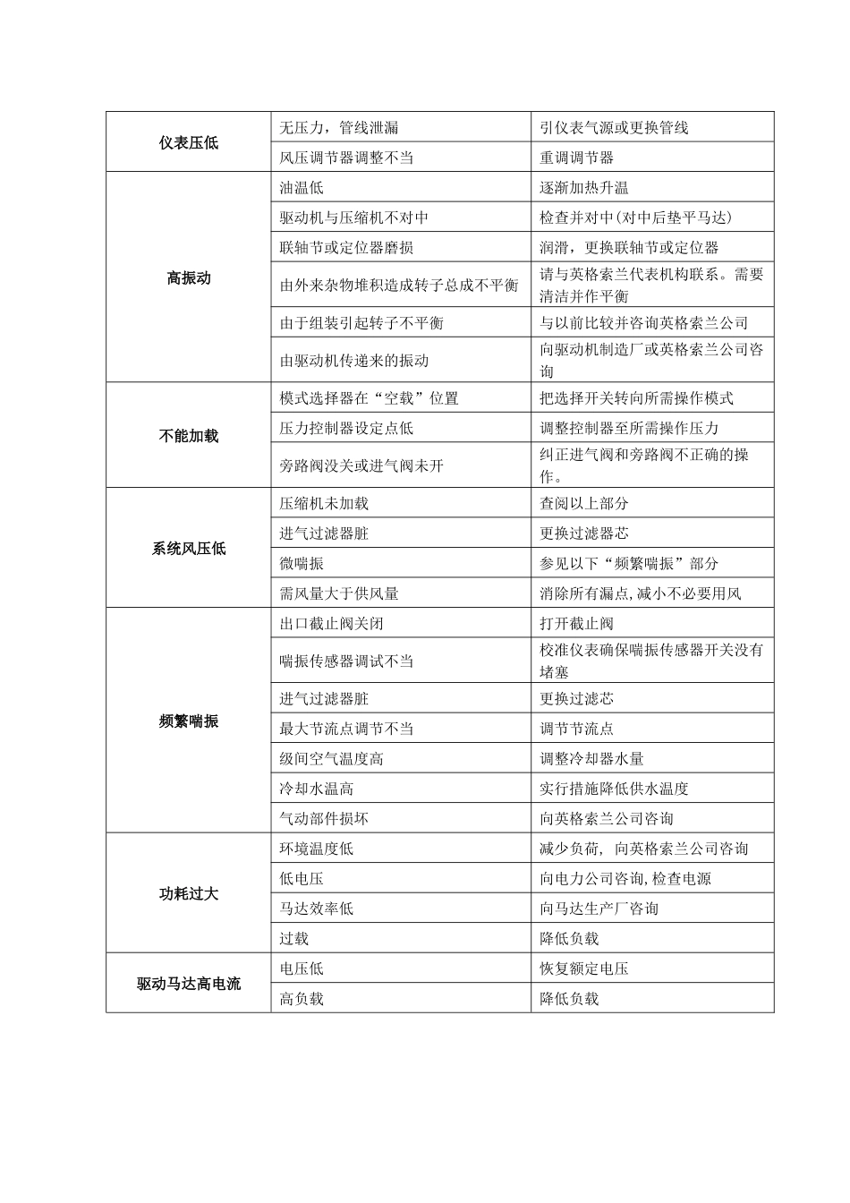 西昌卷烟分厂故障字典_第2页