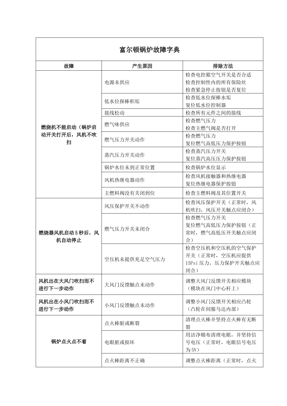 西昌卷烟分厂故障字典_第3页