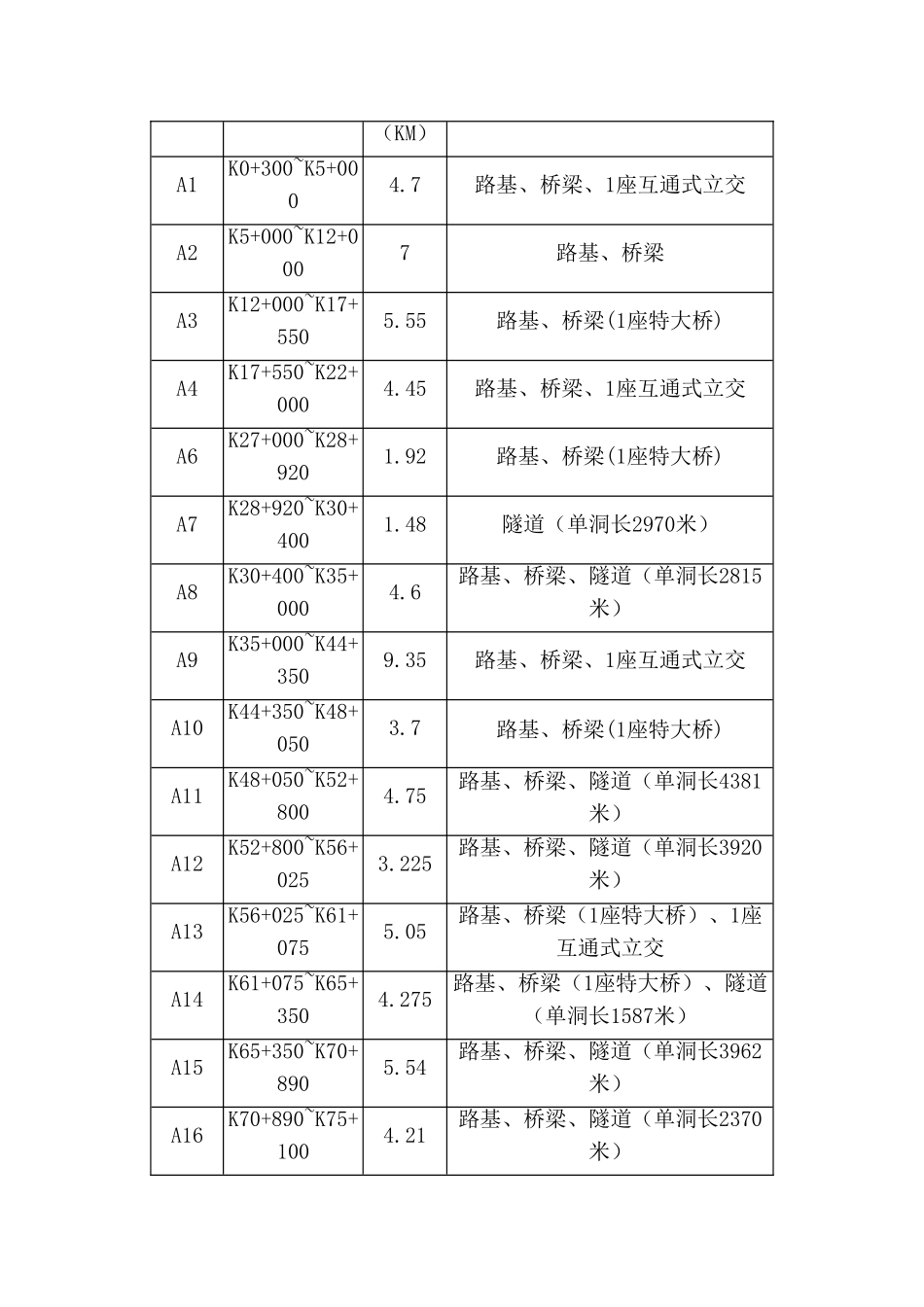 西部开发省际公路通道重庆段某项目土建工程招标文件_第3页
