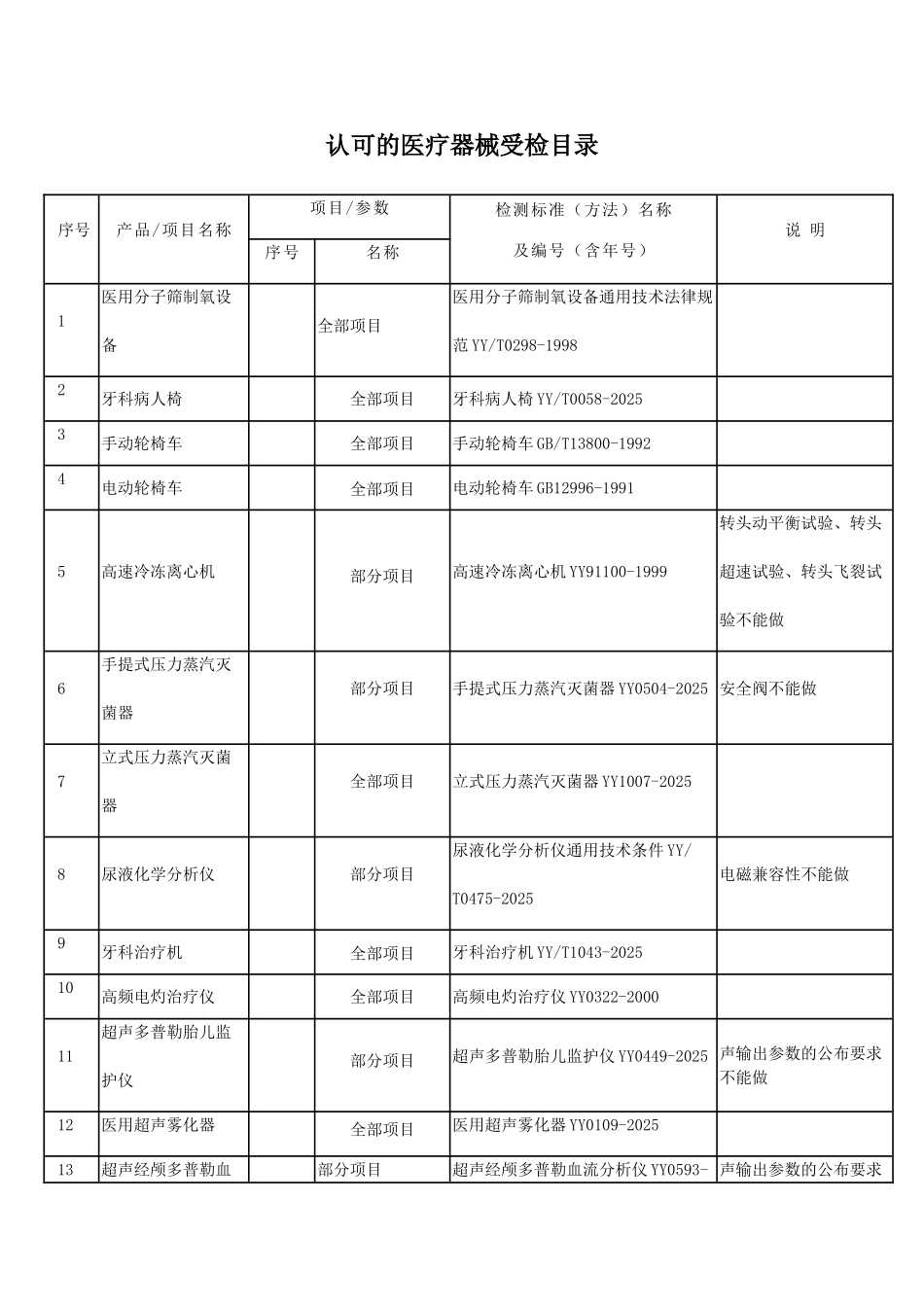 认可的医疗器械受检目录_第1页
