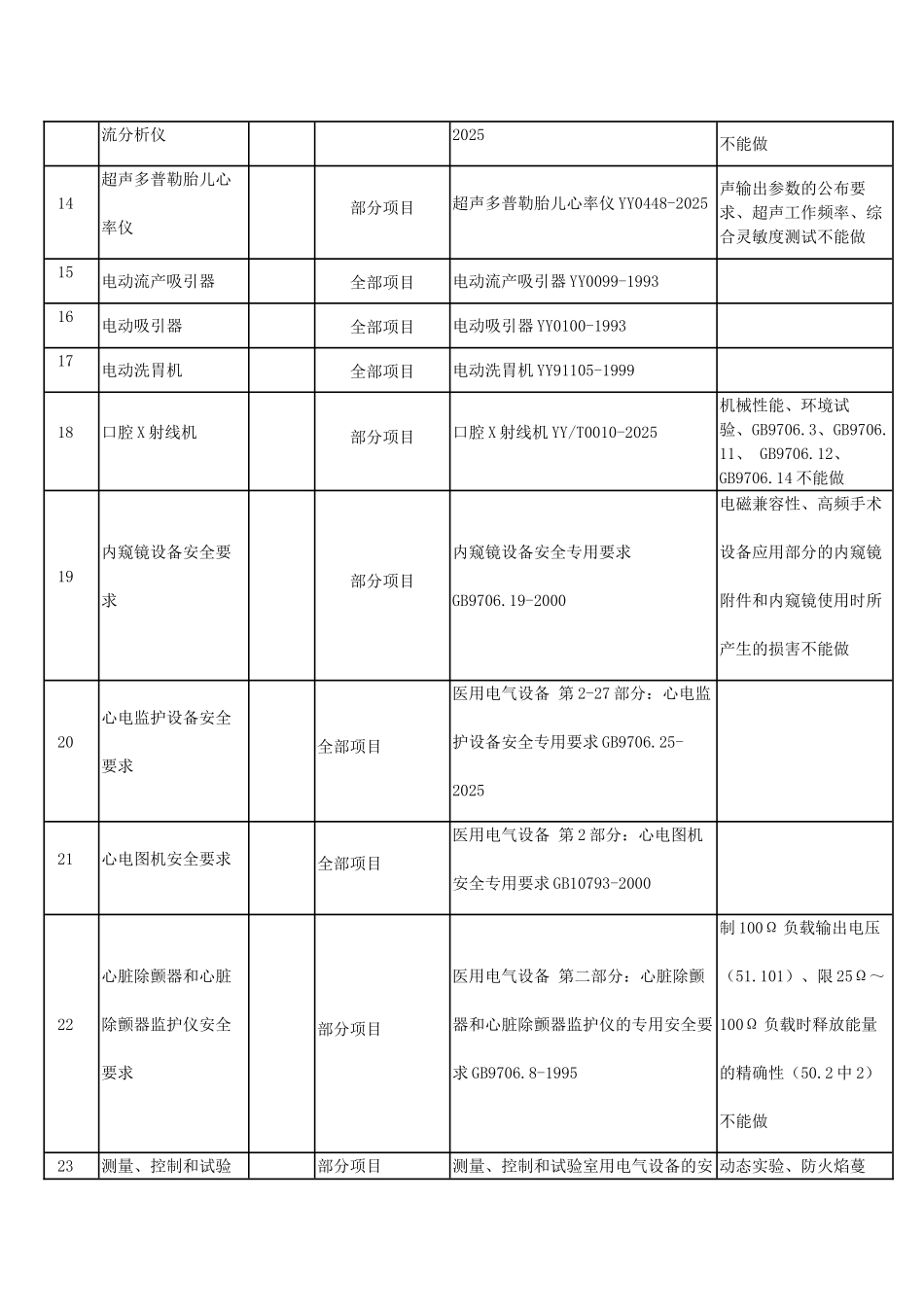认可的医疗器械受检目录_第2页