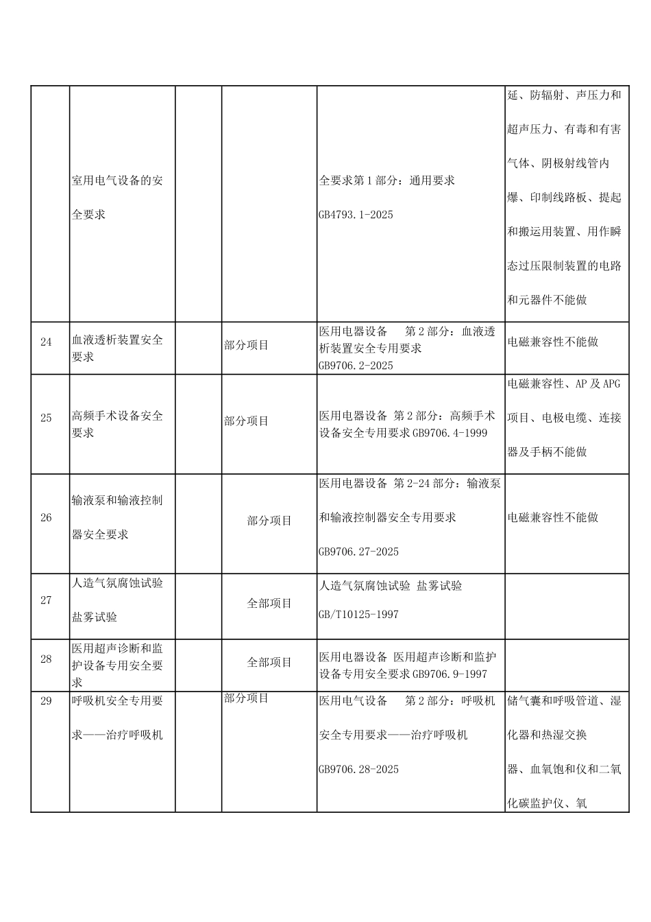 认可的医疗器械受检目录_第3页