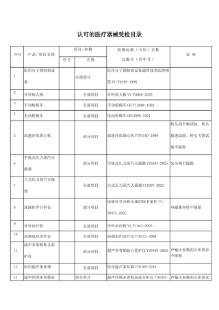 认可的医疗器械受检目录