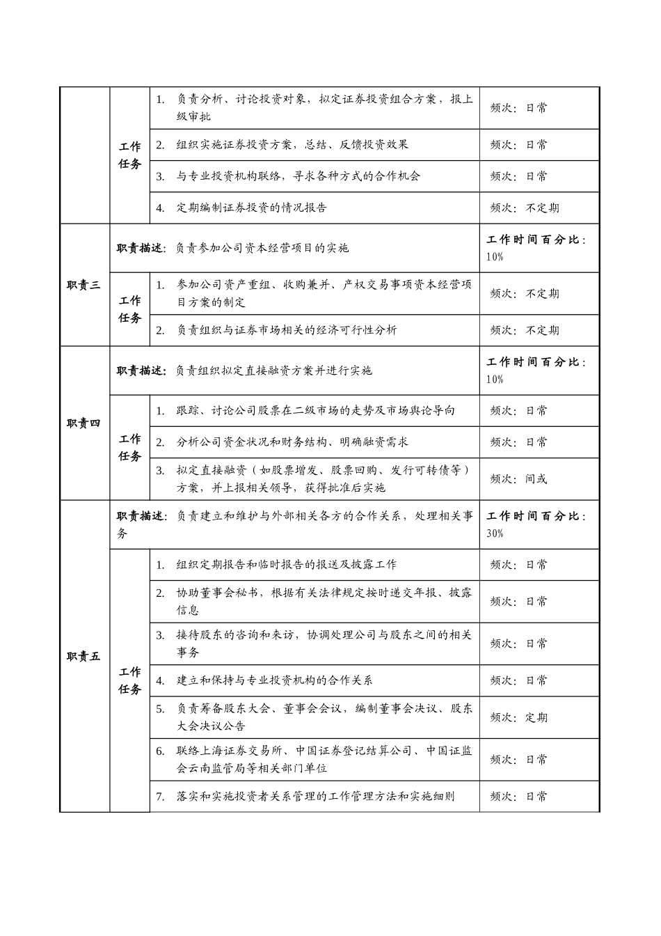 证券部职务说明书_第2页