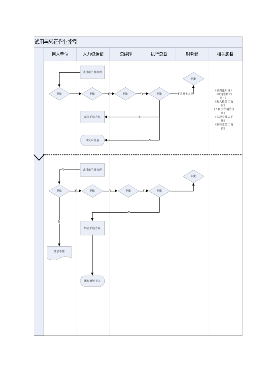 试用与转正作业指引.ZGFZ-WI-RS004.doc_第2页