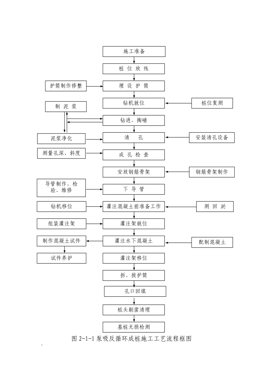 详解钻孔灌注桩施工_第3页