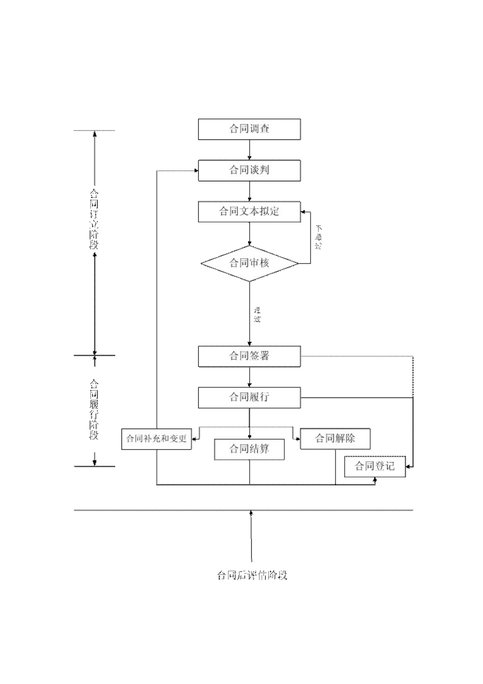 财政部解读内控指引之合同管理_第3页