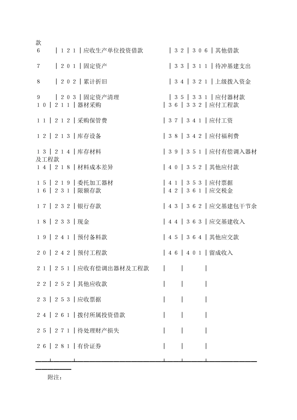 财政部及基本建设单位会计制度_第3页