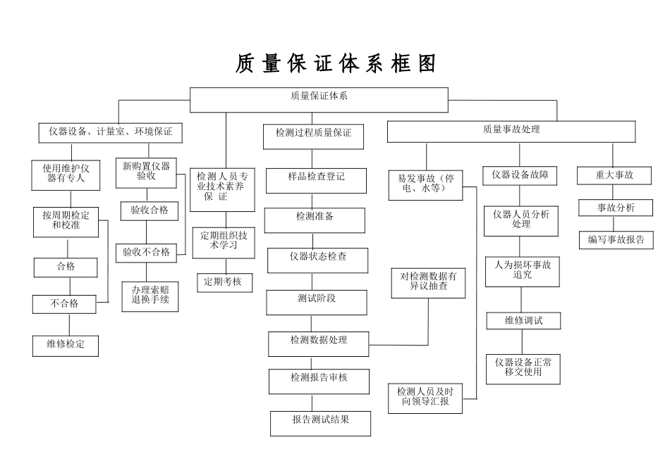 质-量-保-证-体-系-框-图_第1页