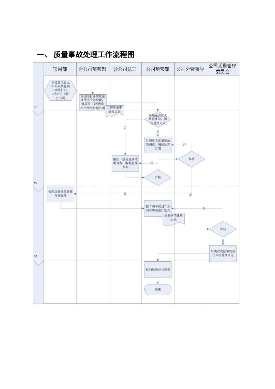 质量事故处理工作流程2_第3页