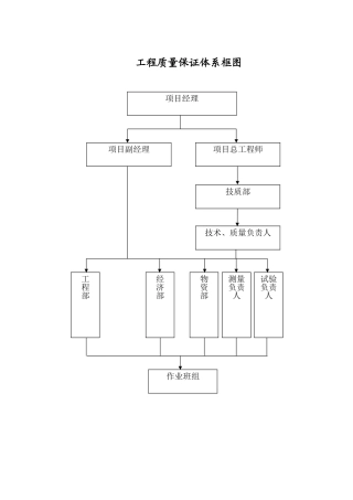 质量保证体系框图