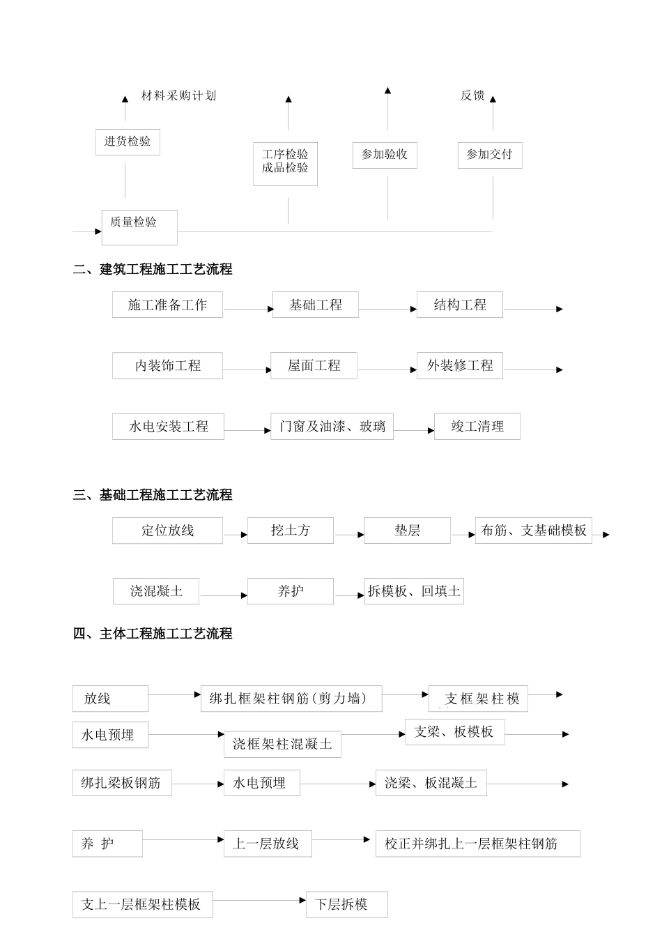 质量手册-附表三工艺流程图_第2页