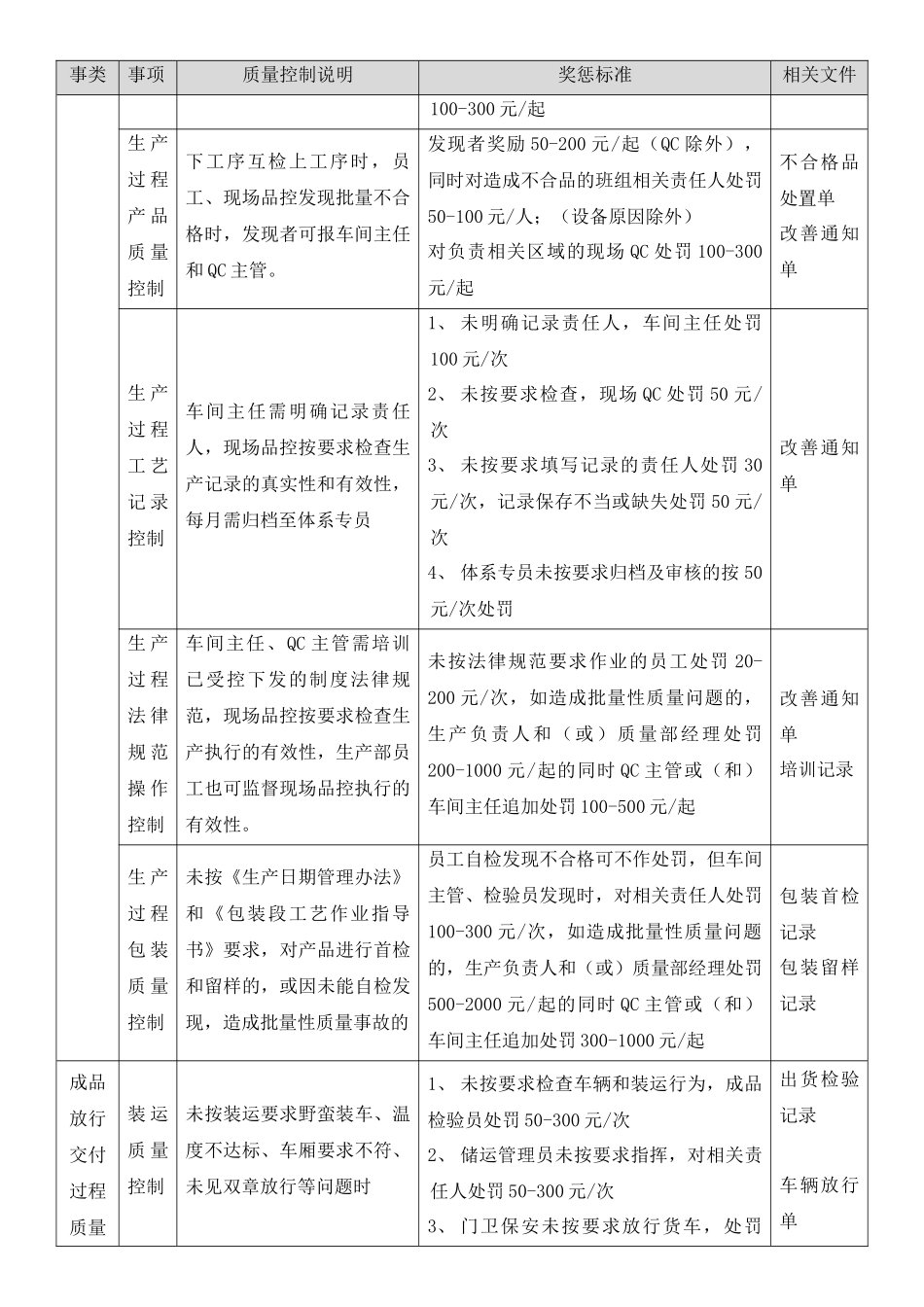 质量控制与奖惩管理办法_第3页