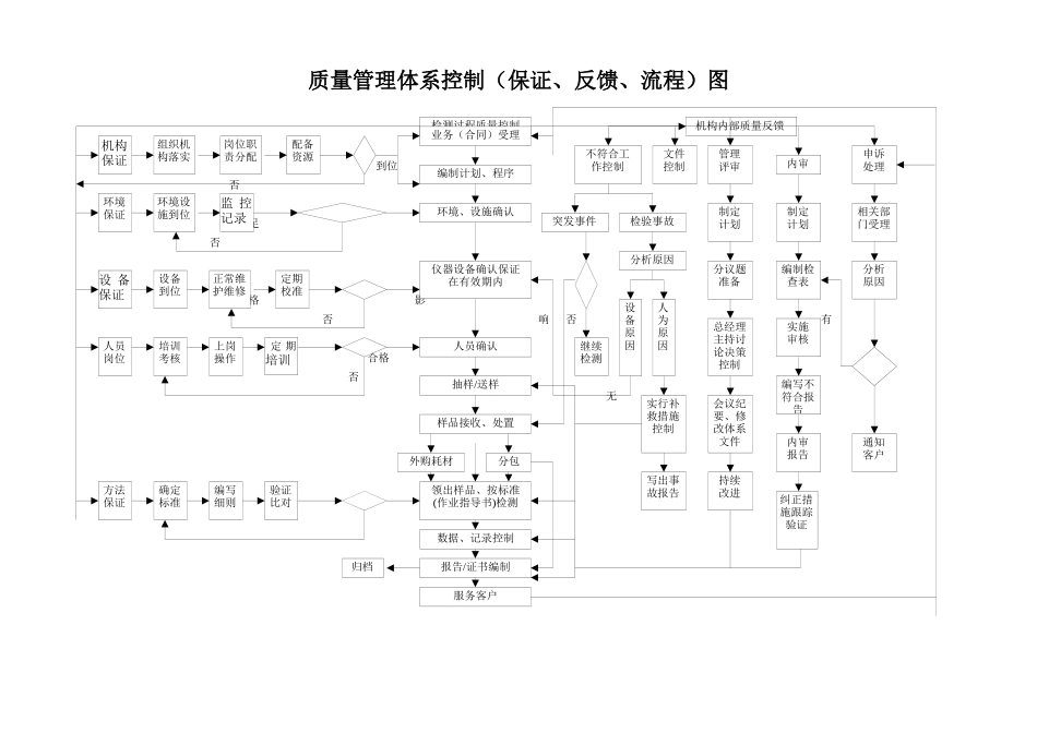 质量管理体系控制图-保证。反馈。流程_第1页