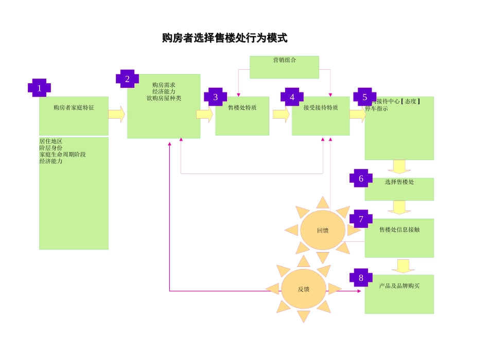购房者选择售楼处行为模式_第1页