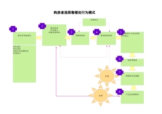购房者选择售楼处行为模式