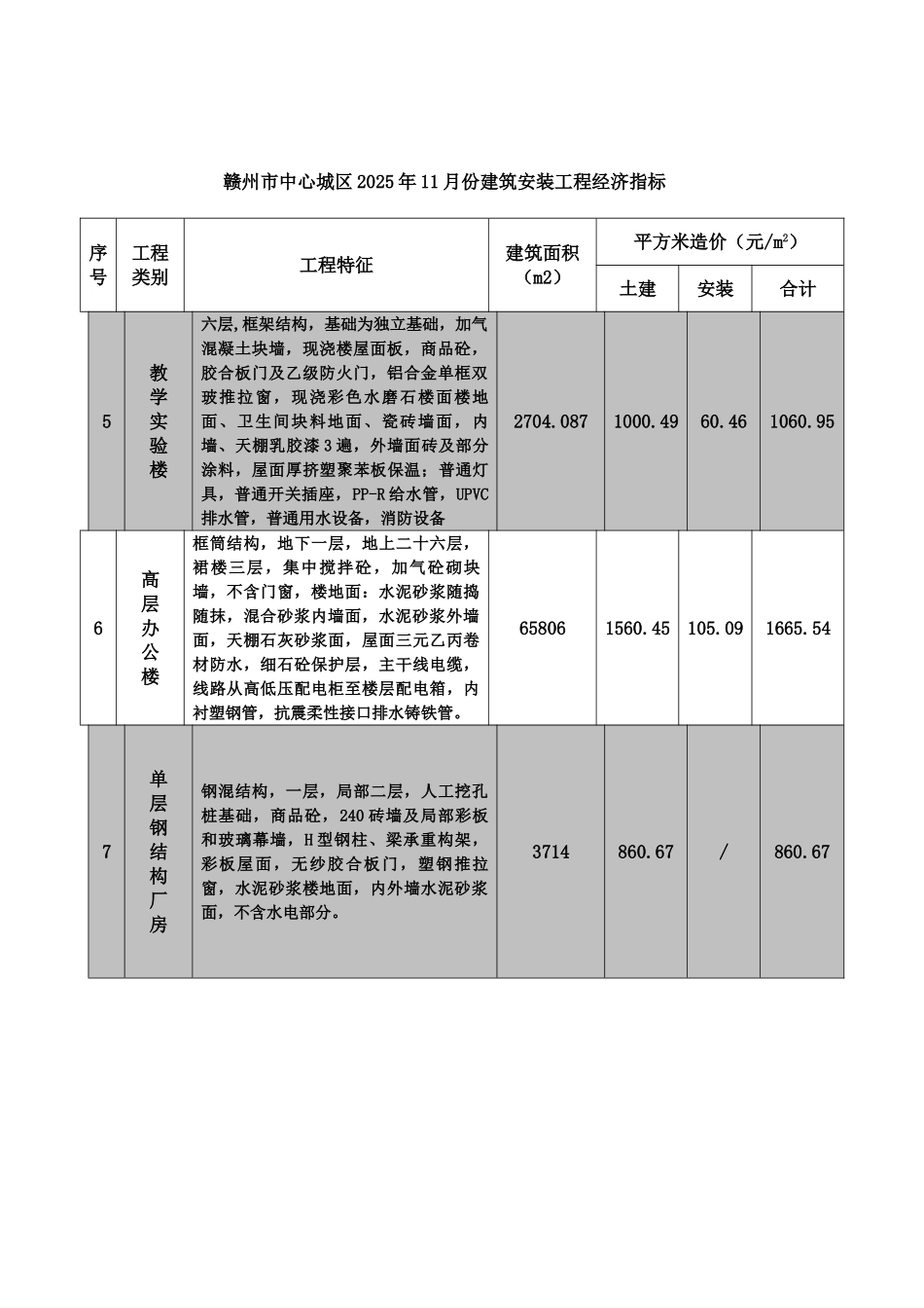 赣州市2010年11月典型工程经济技术指标_第2页