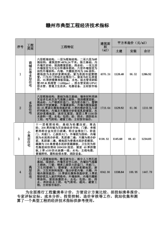 赣州市2010年11月典型工程经济技术指标