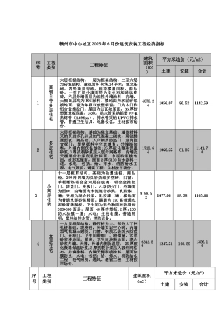 赣州市中心城区2010年6月建安工程经济指标分析