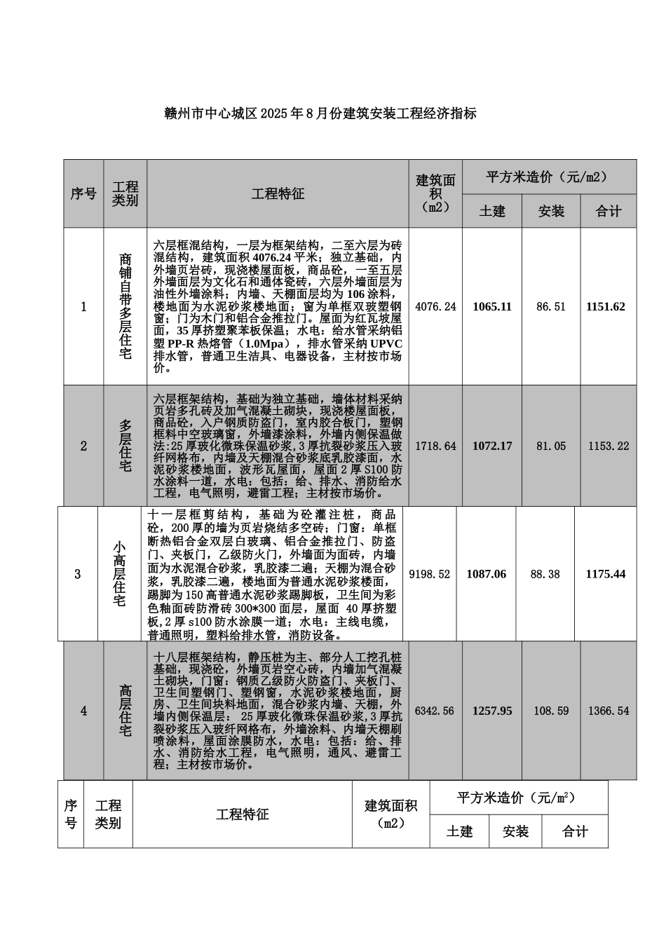 赣州市2010年8月典型工程经济技术指标_第1页