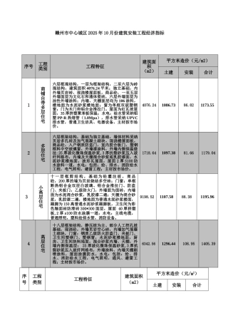 赣州市2010年10月典型工程经济技术指标