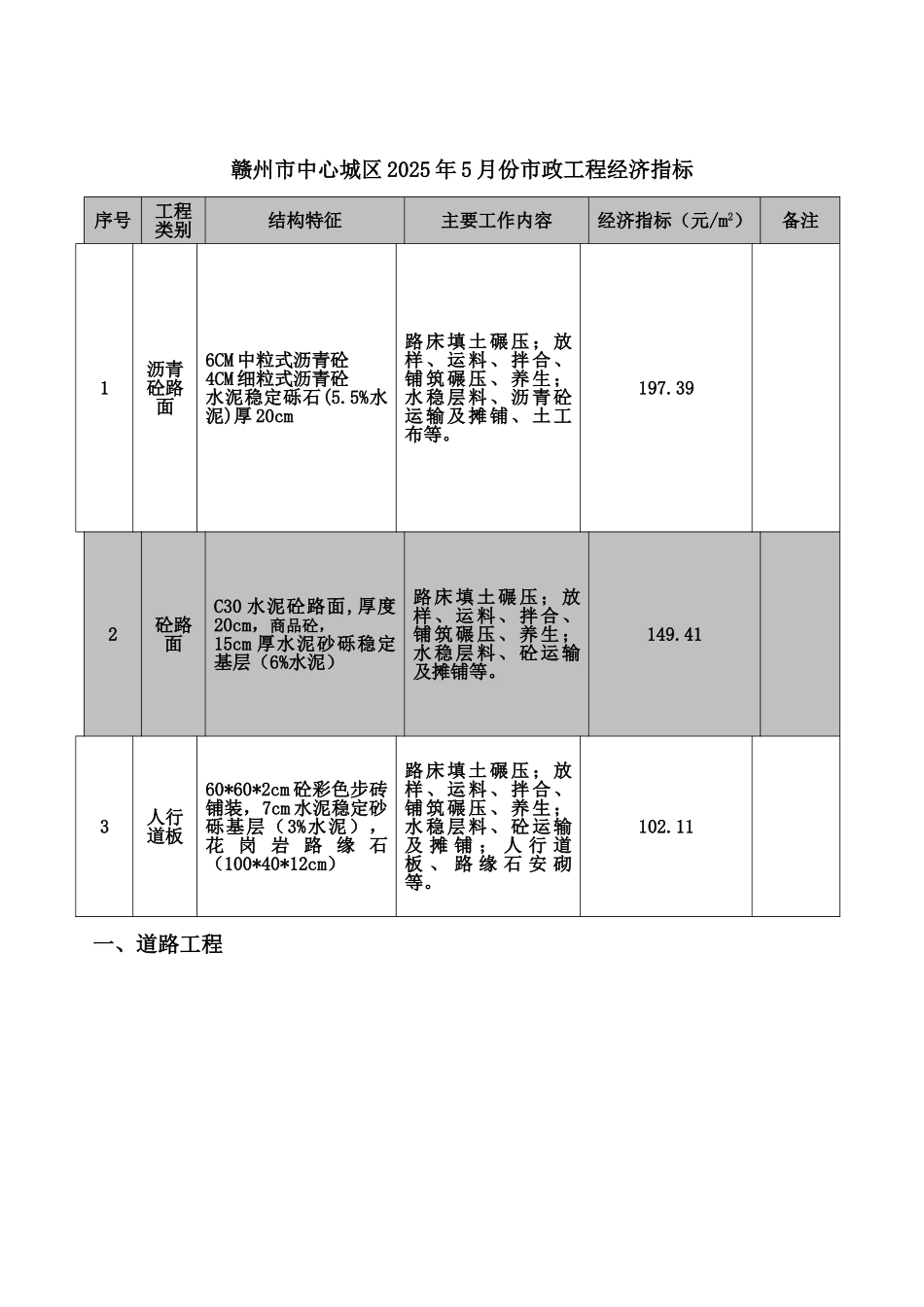 赣州市2010年5月建筑安装工程经济指标分析_第2页