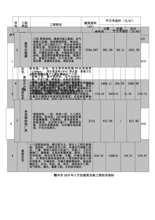 赣州市2010年5月建筑安装工程经济指标分析