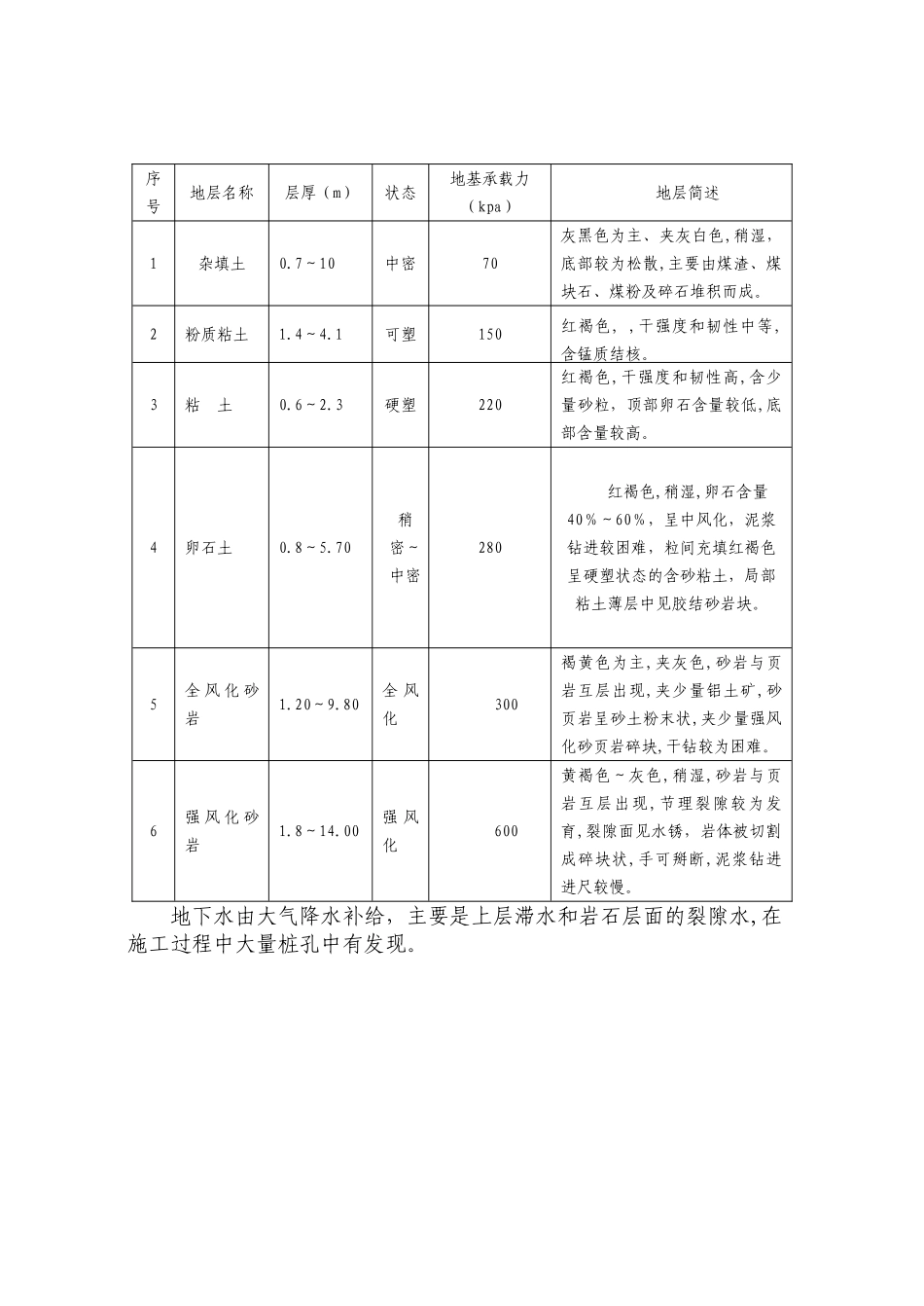 超厚煤矸石地层中人工挖孔桩施工技术总结_第2页