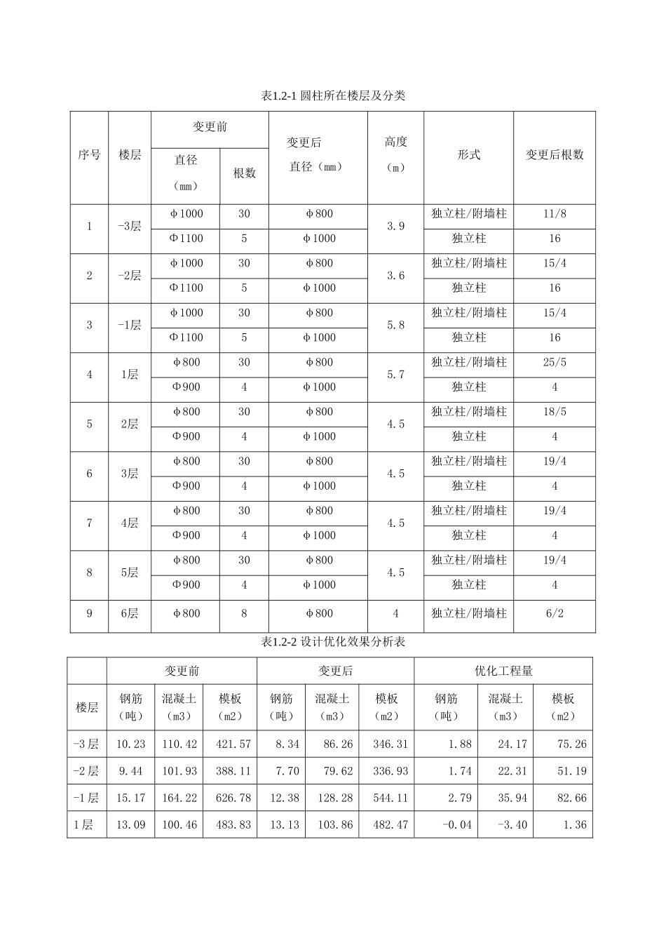 超高层大厦圆型混凝土结构柱施工工艺_第2页