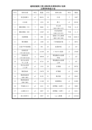 超高层建筑工程主要材料及周转材料计划表