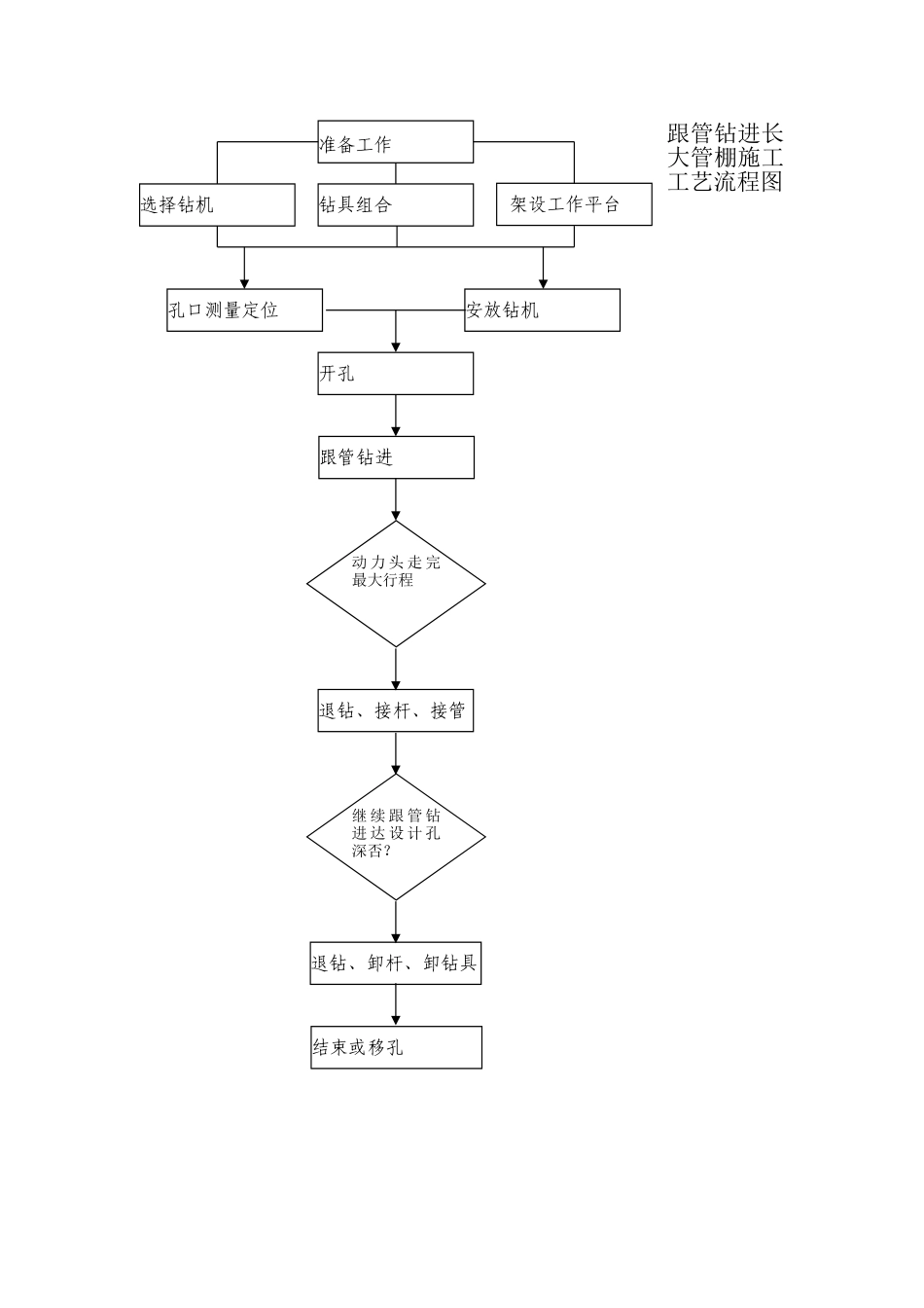 跟管钻进长大管棚施工工艺流程_第1页
