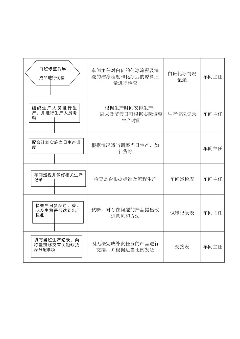 车间主任作业流程HN-ZYLC-CJ-1_第2页