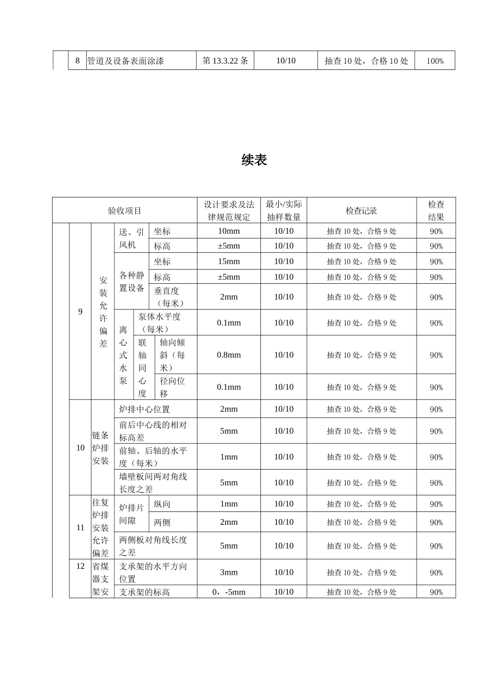 辅助设备及管道安装检验批质量验收记录_第2页