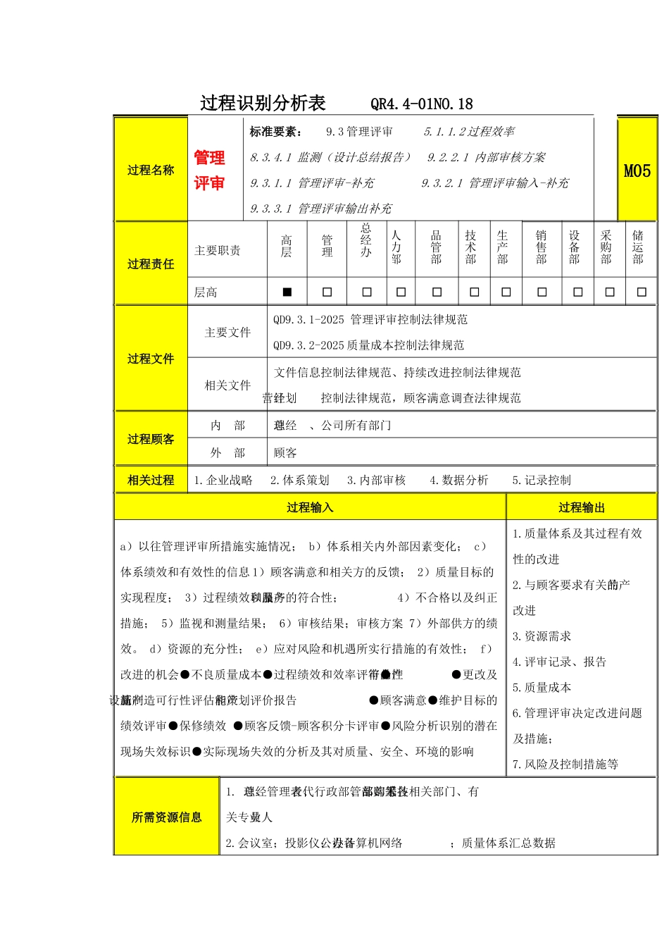 过程分析及文件记录清单M5管理评审_第1页