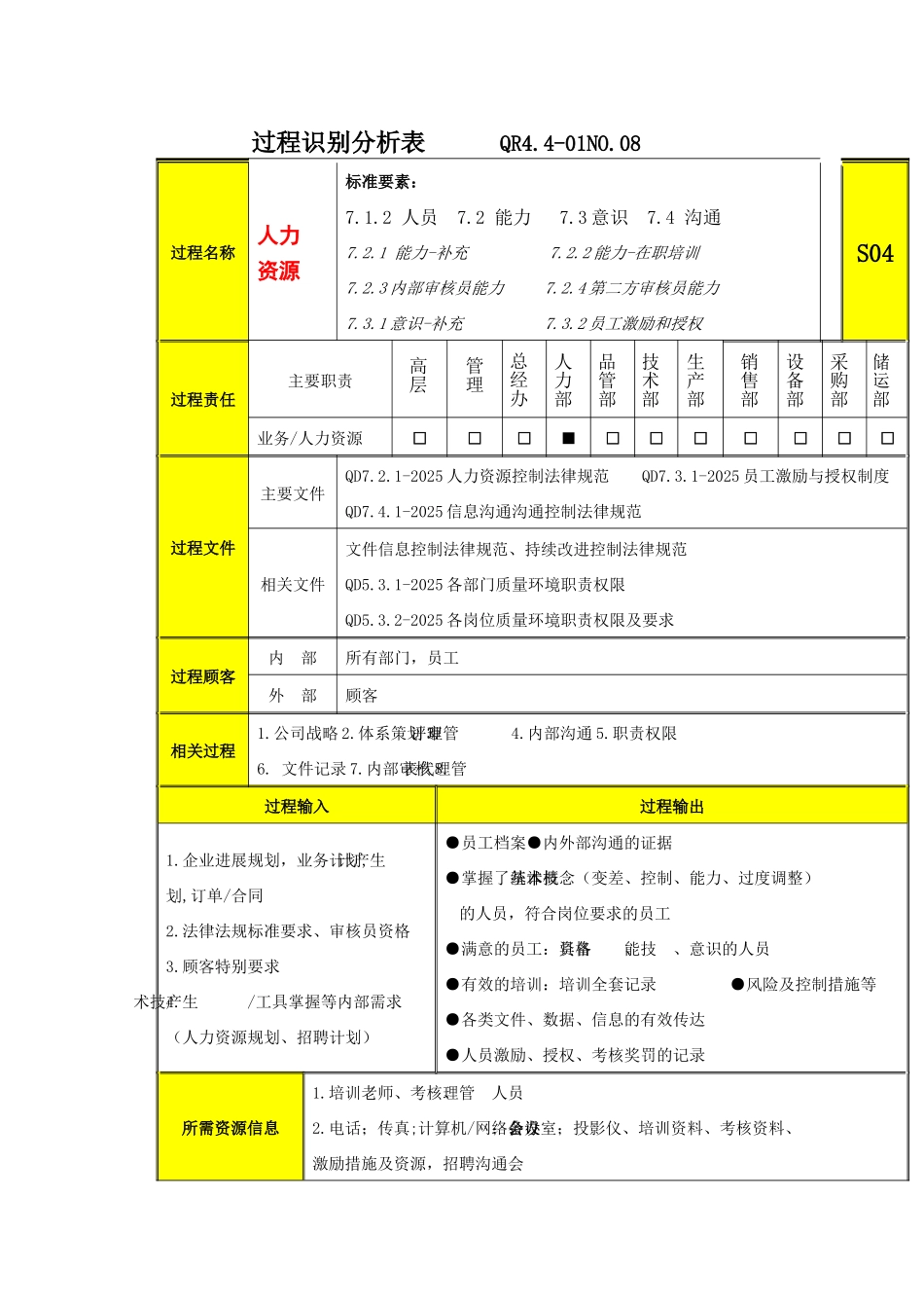 过程分析及文件记录清单S4人力资源_第1页