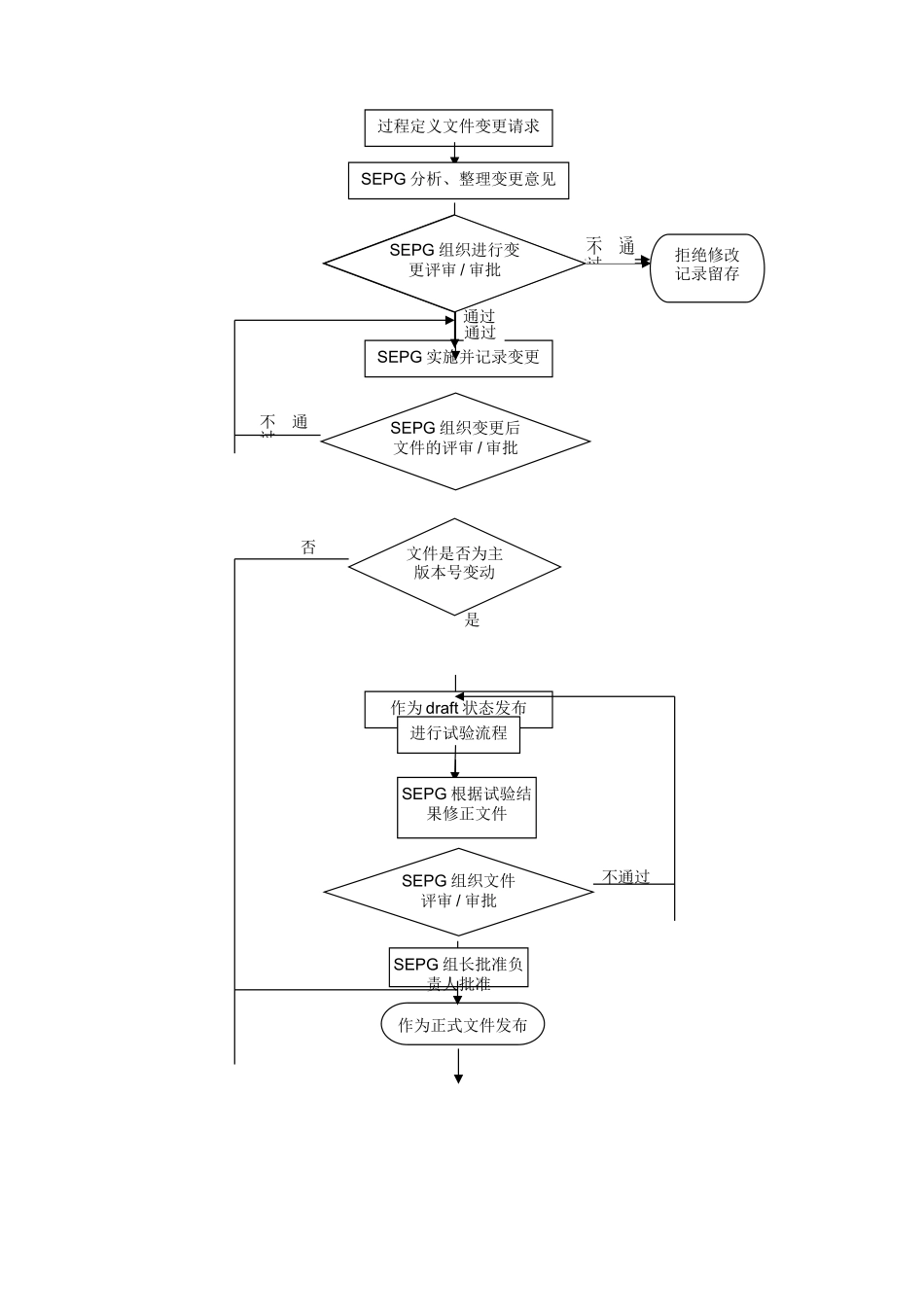 过程定义文件配置管理规范_第2页