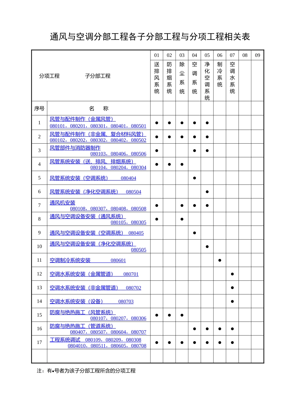 通风与空调分部工程各子分部工程与分项工程相关表_第1页