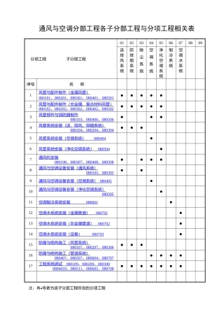 通风与空调分部工程各子分部工程与分项工程相关表
